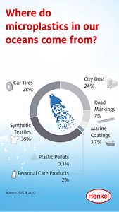 Microplastics in oceans