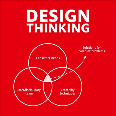 Info graphic for Design Thinking