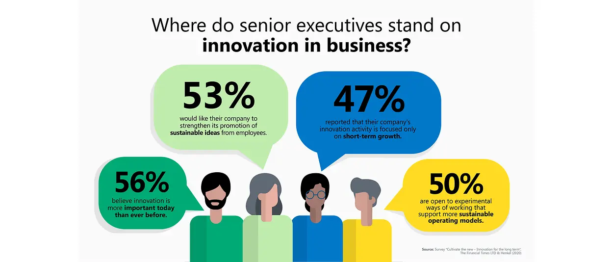 Infographic with survey results on how executives think about innovation.