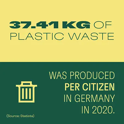 Information graphic: 37.41 kg of plastic waste was produced per citizen in Germany in 2020. 