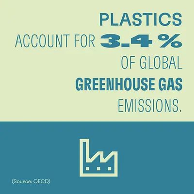 Information graphic: Plastics account for 3.4% of global greenhouse gas emissions. 