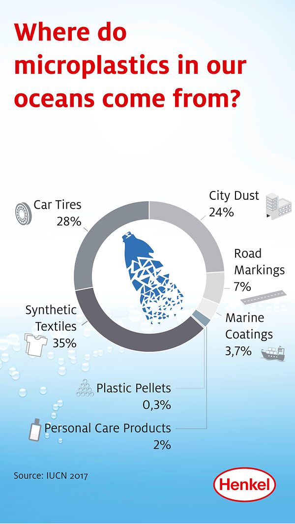 Microplastics in oceans