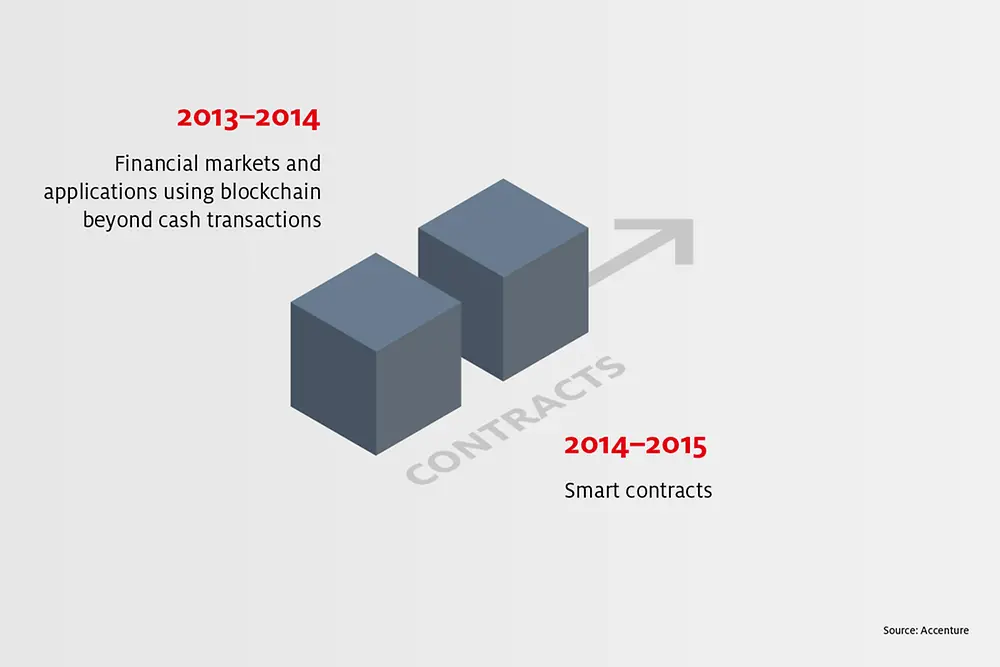Blockchain-Info: What it is and how it works - Contracts
