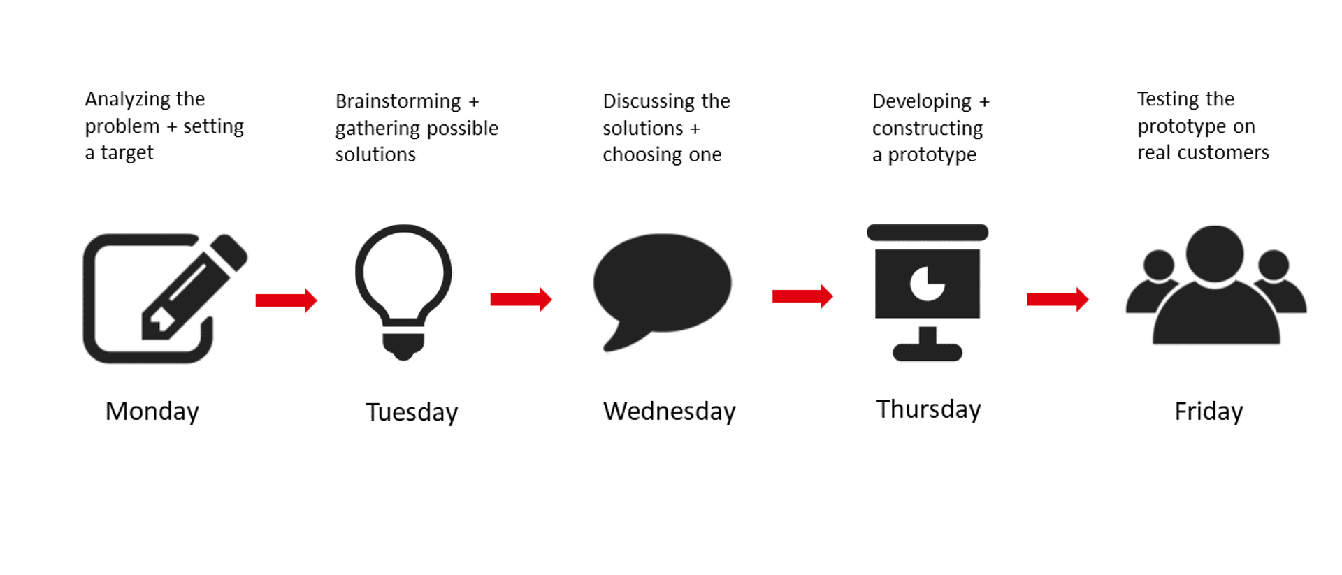 A graphic showing the course of a five-day Design Sprint.